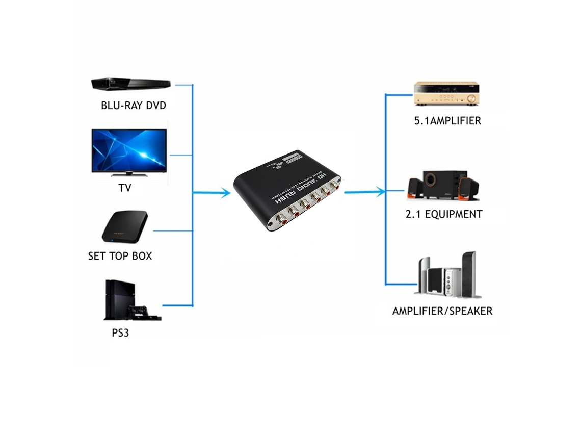 Decodificador digital óptico coaxial S/PDIF audio a 5.1 sonido envolvente  analógico