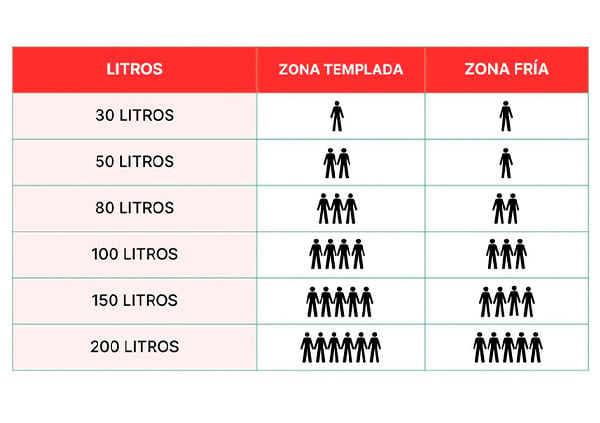 Termo - Edesa One 961277, Eficiencia C, 100 Litros, Vertical