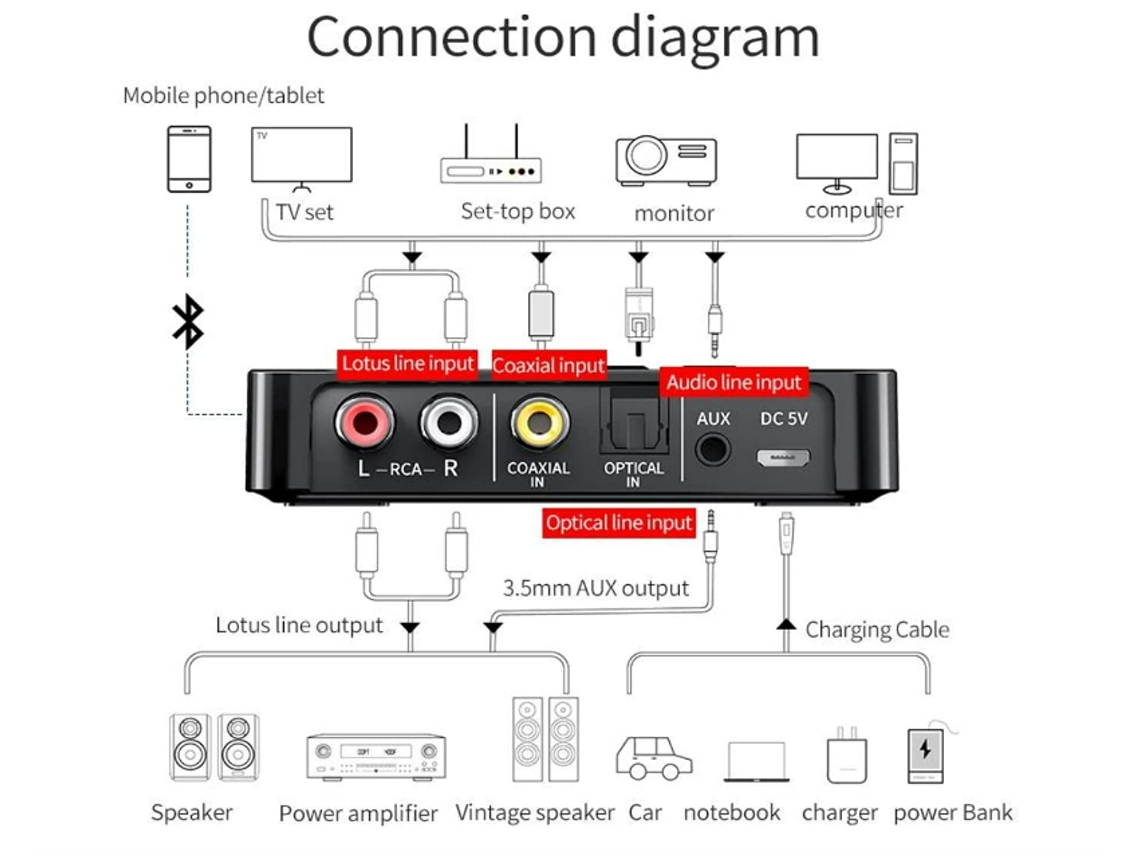 Adaptador Bluetooth - NFC Receptor Bluetooth 5.0 Transmisor